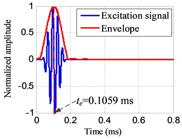 The envelope of the excitation signal