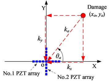 Damage localization based on PZT 2D cross-shaped array