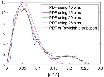 PDF of the running RMS using different number of bins and Rayleigh distribution