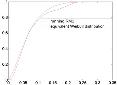 The probability distribution function of the running RMS and Weibull distribution