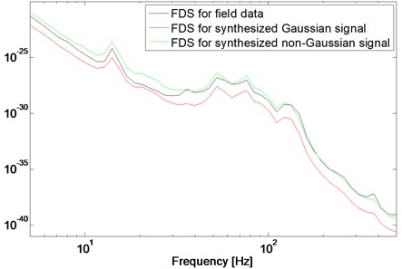 Fatigue damage spectrum. The FDS of the field data, synthesized Gaussian  and non-Gaussian signal