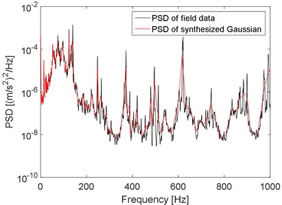 PSD of field data and synthesized  Gaussian signal