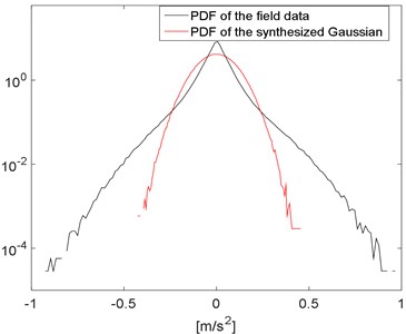 PDF of the field data and the synthesized Gaussian signal