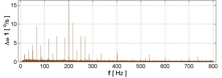 Frequency spectrum of signal momentary changes of speed of vibration of the crankshaft received when operation of the test engine crankshaft rotational speed of 2000 rpm: original type of engine with: a) torsional vibration damper, b) engine mounted with a torsional vibration damper A, c) engine mounted with a torsional vibration damper B, d) engine mounted with a torsional vibration damper C