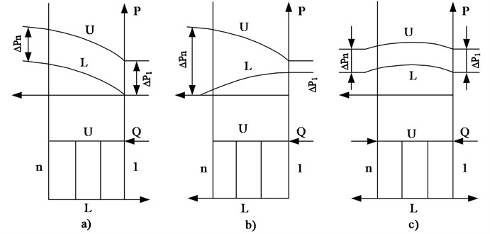 Types collector circuits “P” (a), “Z” (b) and “H” (c). 1 ... n - number of branches between the collectors, U – manifold and change the static pressure along the length of the collector,  L – collecting manifold and change the static pressure along the length of the collector