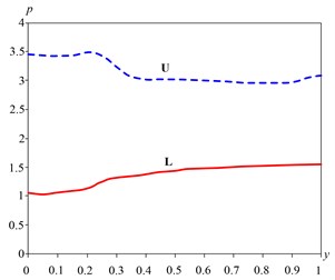 Change pressure adjustment  reservoir (Scheme “P1”)