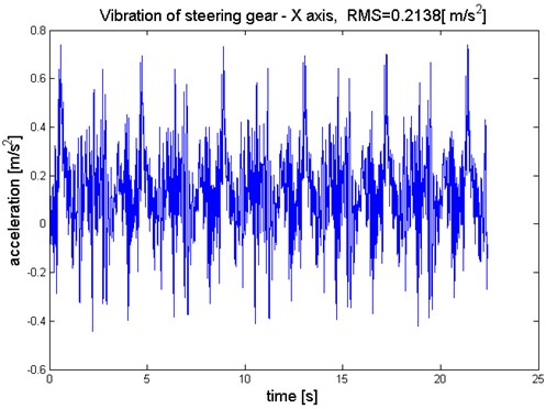 Waveform of steering gear vibration, X axis