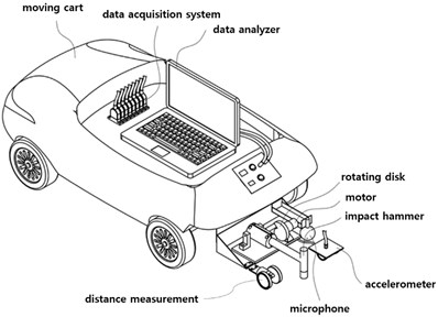 Moving cart to install measurement sensors