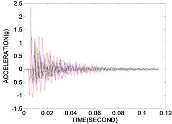 Test results measured by accelerometer. The solid line  and dashed line indicate the maximum PSE and the POM, respectively