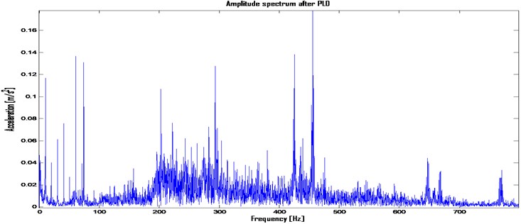 Amplitude spectrum of LM 250 engine in rotational frequency band in ron-up conditions:  a) amplitude spectrum, b) amplitude spectrum after PLD