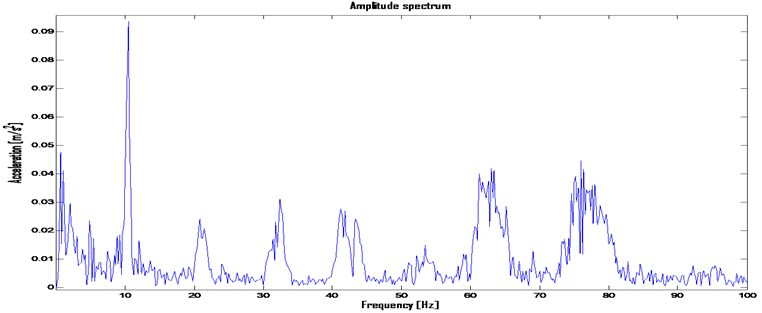Amplitude spectrum of LM 250 engine in rotational frequency band in ron-up conditions  in rotation frequency band: a) amplitude spectrum, b) amplitude spectrum after PLD