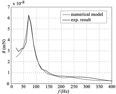 Receptances determined experimentally and with numerical models