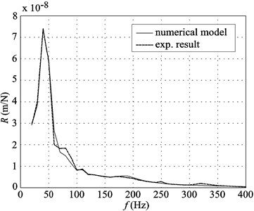 Receptances determined experimentally and with numerical models