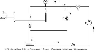 The vibration test circulatory system for flexible pipe in a cylindrical fluid domain: 1 – vibration experiment device, 2 – pressure gange, 3 – valve,  4 – water pump, 5 – water tank, 6 – data acquisition