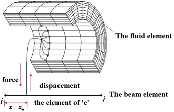 The force and displacement interpolation in the coupling interface