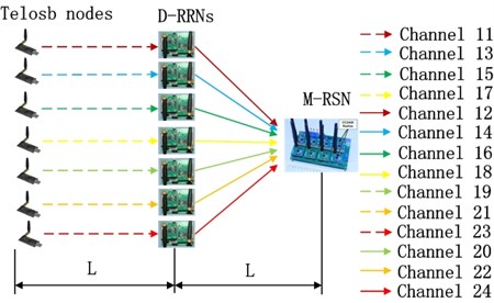 A high-throughput multi-hop WSN for structural health monitoring - Extrica