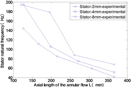 Experimental results of the stator mode frequencies for different axial lengths of the annular flow