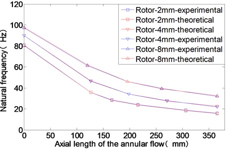The experimental and theoretical results of the rotor modal frequencies  for different axial lengths of the annular flow