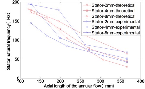 The experimental and theoretical results of the stator modal frequencies  for different axial length of the annular flow