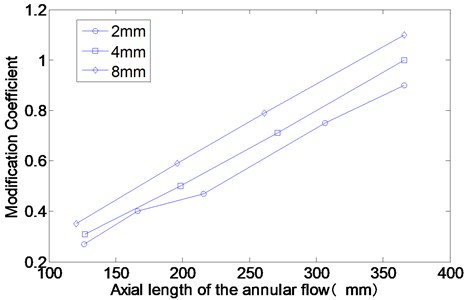 The modification coefficients of the annular flow for different axial length