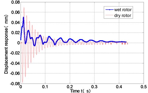 Response of the dry rotor and the wet rotor under the hammer impact (H= 4 mm)