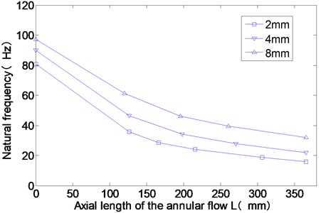 Experimental results of the rotor modal frequencies for different axial length of the annular flow