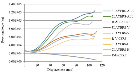 Effect of number of CFRP layers in force-displacement curves