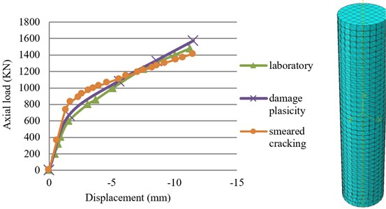 Comparison of force-displacement curves of experimental sample and “evaluation model”
