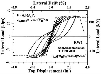 Load-displacement curve: a) Experimental specimen RW1 [23], b) FE model