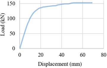 Load-displacement curve: a) Experimental specimen RW1 [23], b) FE model