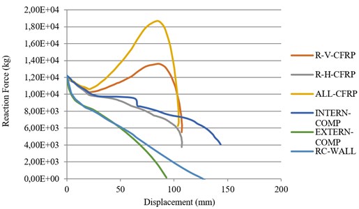 Force-displacement curve of the models