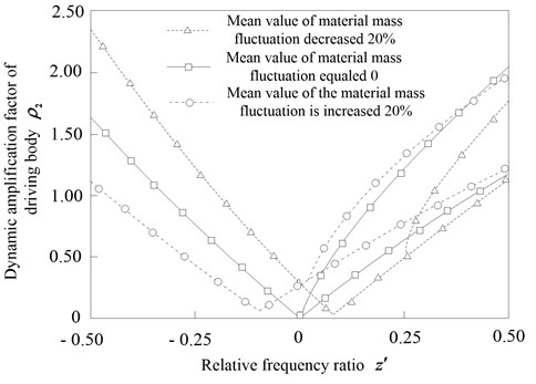 Effect of the nonlinear spring stiffness coefficients  on the amplitude frequency response of the anti-resonance vibrating system