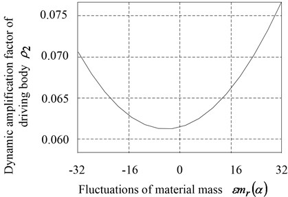 Relationship between the dynamic amplification factors and the fluctuations of material mass