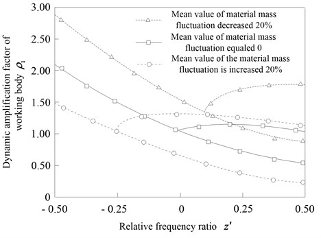 Effect of the nonlinear spring stiffness coefficients  on the amplitude frequency response of the anti-resonance vibrating system