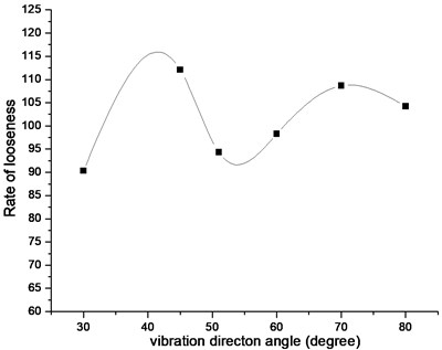 Looseness rate vs. vibration direction angle