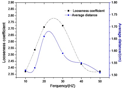 Average distance and looseness  coefficient different frequencies with time