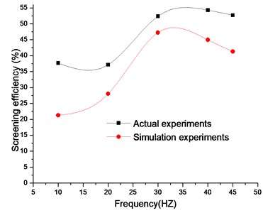 Comparison of experimental and simulation results