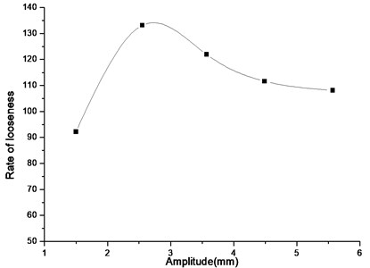Looseness rate vs. amplitude