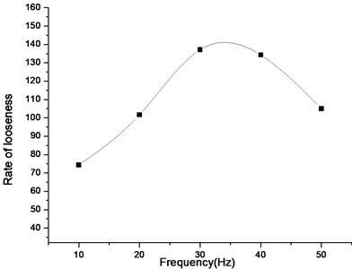 Looseness rate vs. frequency