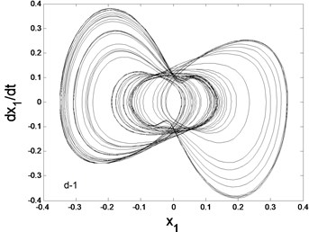 Phase trajectory (–1), Poincare map (–2) for different K1: a) K1= 1.4: b) K1= 1.5, c) K1= 1.52, d) K1= 1.58