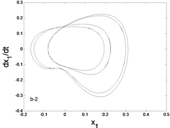 Phase trajectory (–1), Poincare map (–2) for different f:  a) f= 1.6, b) f=1.63, c) f=1.65, d) f= 1.7