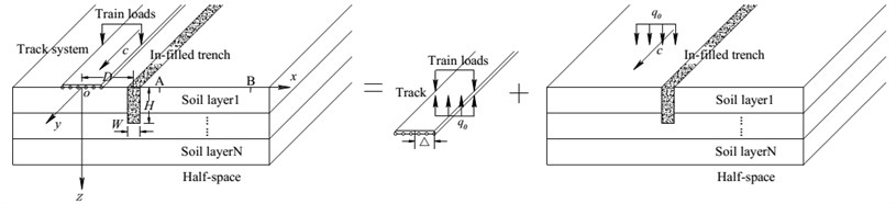 The coupled model of a track -layered ground-trench system