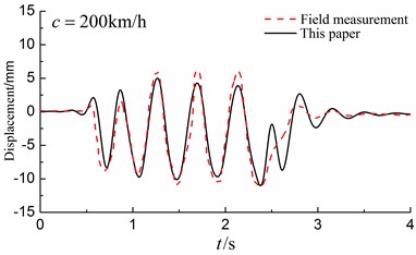 Comparison between the results obtained by the presented method with those of field measurements