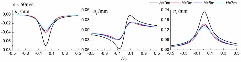 Influence of trench depth on isolation effects in a homogenous ground under subsonic train
