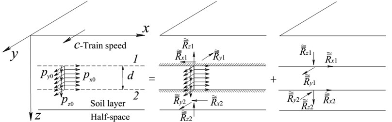 Dynamic Green’s functions for moving uniformly distributed loads acting  on a vertical line in a layered ground