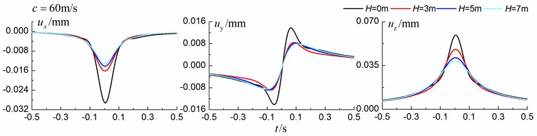 Influence of trench depth on isolation effects in a layered ground under subsonic train