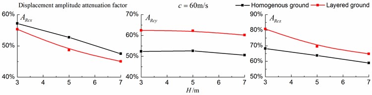 Comparison of isolation effects in a homogenous ground  and in a layered ground under subsonic train