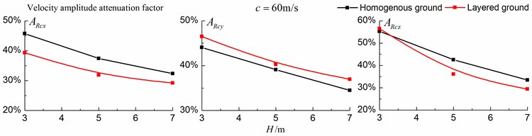 Comparison of isolation effects in a homogenous ground  and in a layered ground under subsonic train
