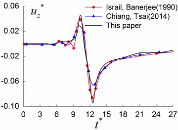 Comparison between the results obtained by the presented method  with those of Israil and Banerjee [30] and Chiang and Tsai [31]