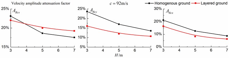 Comparison of isolation effects in a homogenous ground  and in a layered ground under transonic train